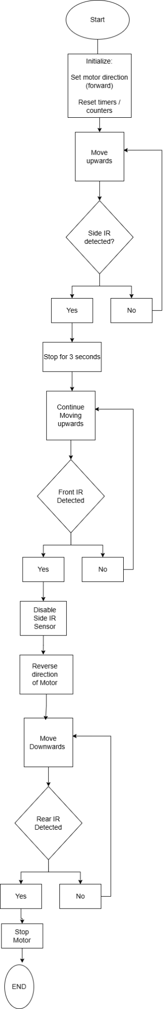 Control flow chart
